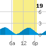 Mount Holly tide chart for Sunday, September 19, 2021