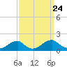 Mount Holly tide chart for Friday, September 24, 2021