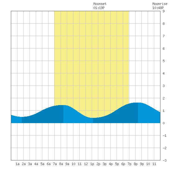 Mount Holly tide chart for Monday, September 27, 2021