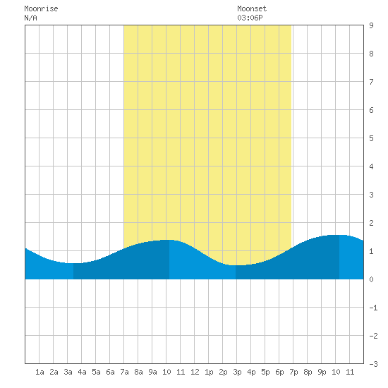Mount Holly tide chart for Wednesday, September 29, 2021