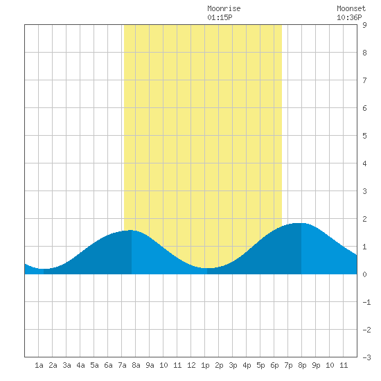 Mount Holly tide chart for Monday, October 11, 2021
