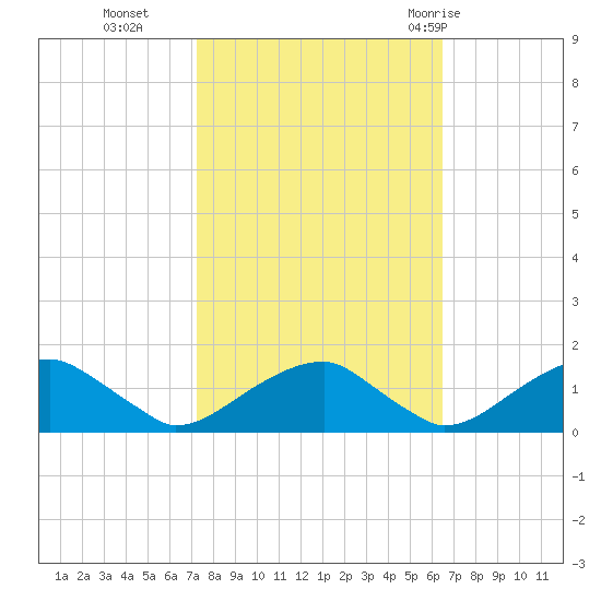 Mount Holly tide chart for Saturday, October 16, 2021