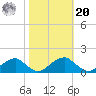 Mount Holly tide chart for Wednesday, October 20, 2021