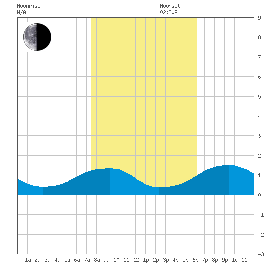 Mount Holly tide chart for Thursday, October 28, 2021