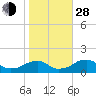 Mount Holly tide chart for Thursday, October 28, 2021