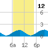 Mount Holly tide chart for Friday, November 12, 2021