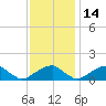 Mount Holly tide chart for Sunday, November 14, 2021