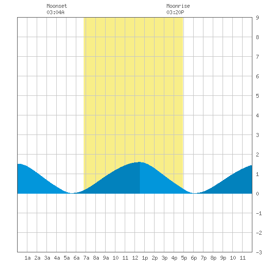 Mount Holly tide chart for Monday, November 15, 2021