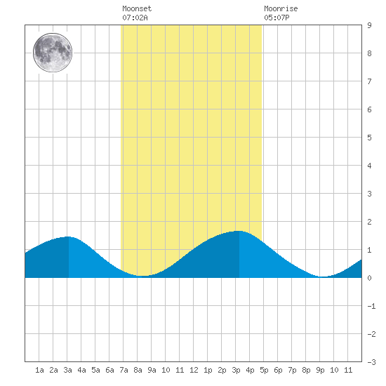 Mount Holly tide chart for Friday, November 19, 2021