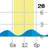 Mount Holly tide chart for Saturday, November 20, 2021