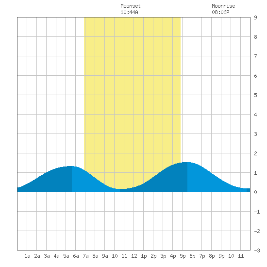 Mount Holly tide chart for Tuesday, November 23, 2021