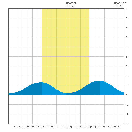 Mount Holly tide chart for Thursday, November 25, 2021