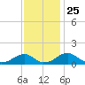 Mount Holly tide chart for Thursday, November 25, 2021