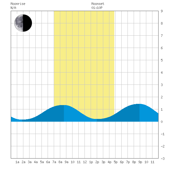 Mount Holly tide chart for Saturday, November 27, 2021