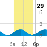 Mount Holly tide chart for Monday, November 29, 2021