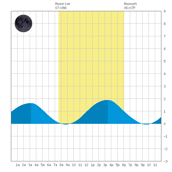 Mount Holly tide chart for Thursday, November 4, 2021