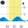 Mount Holly tide chart for Thursday, November 4, 2021