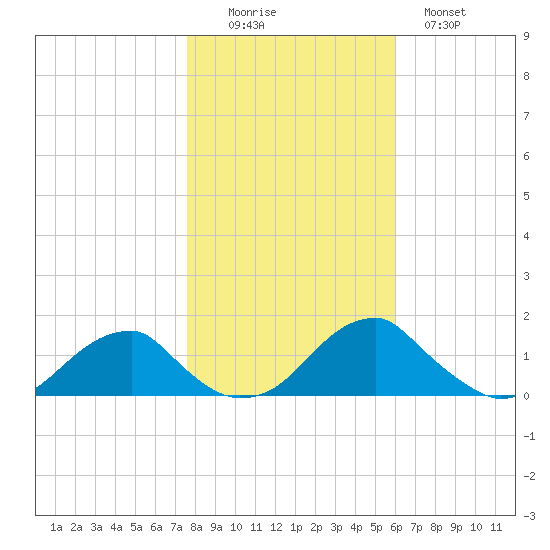 Mount Holly tide chart for Saturday, November 6, 2021