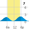 Mount Holly tide chart for Sunday, November 7, 2021