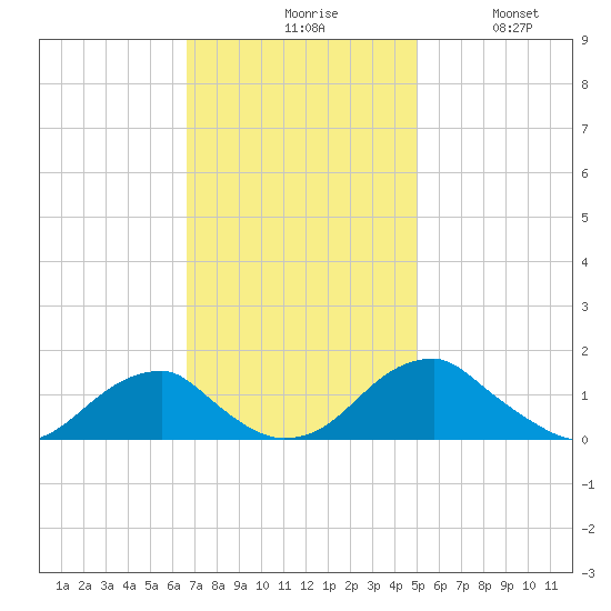 Mount Holly tide chart for Monday, November 8, 2021
