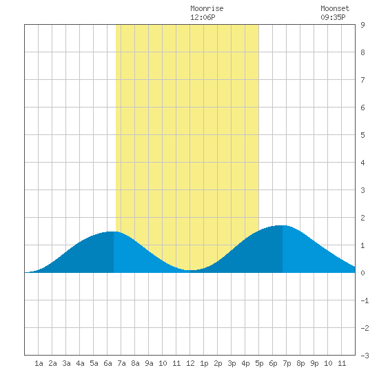 Mount Holly tide chart for Tuesday, November 9, 2021