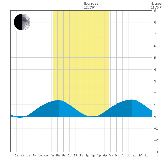 Mount Holly tide chart for Friday, December 10, 2021