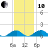Mount Holly tide chart for Friday, December 10, 2021