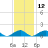 Mount Holly tide chart for Sunday, December 12, 2021