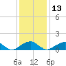Mount Holly tide chart for Monday, December 13, 2021