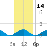 Mount Holly tide chart for Tuesday, December 14, 2021