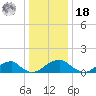 Mount Holly tide chart for Saturday, December 18, 2021