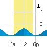 Mount Holly tide chart for Wednesday, December 1, 2021