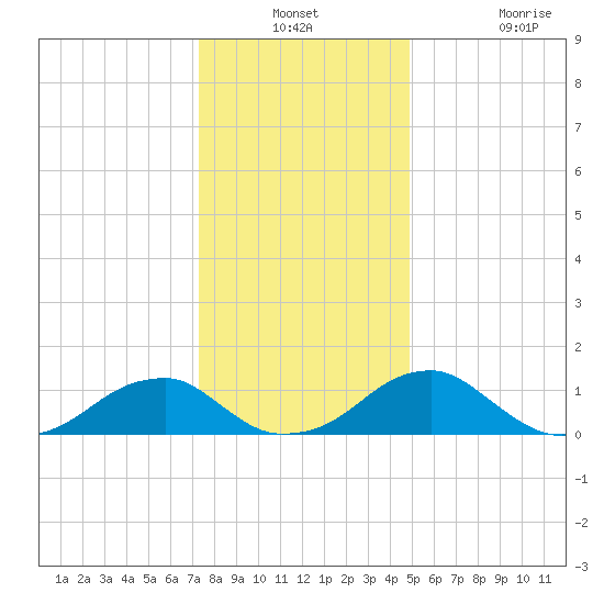 Mount Holly tide chart for Thursday, December 23, 2021