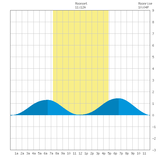 Mount Holly tide chart for Friday, December 24, 2021