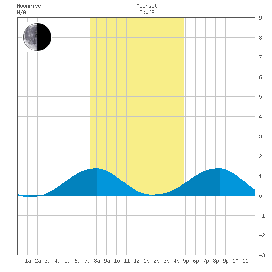 Mount Holly tide chart for Sunday, December 26, 2021