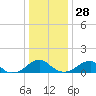 Mount Holly tide chart for Tuesday, December 28, 2021