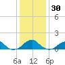 Mount Holly tide chart for Thursday, December 30, 2021