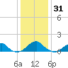 Mount Holly tide chart for Friday, December 31, 2021