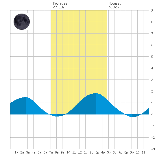 Mount Holly tide chart for Saturday, December 4, 2021