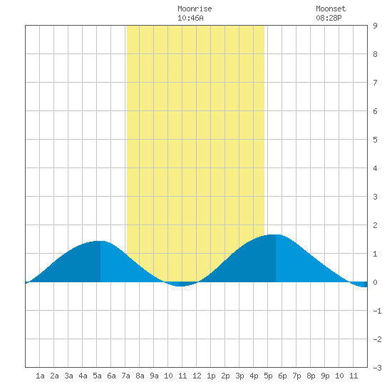 Mount Holly tide chart for Tuesday, December 7, 2021