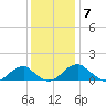 Mount Holly tide chart for Tuesday, December 7, 2021