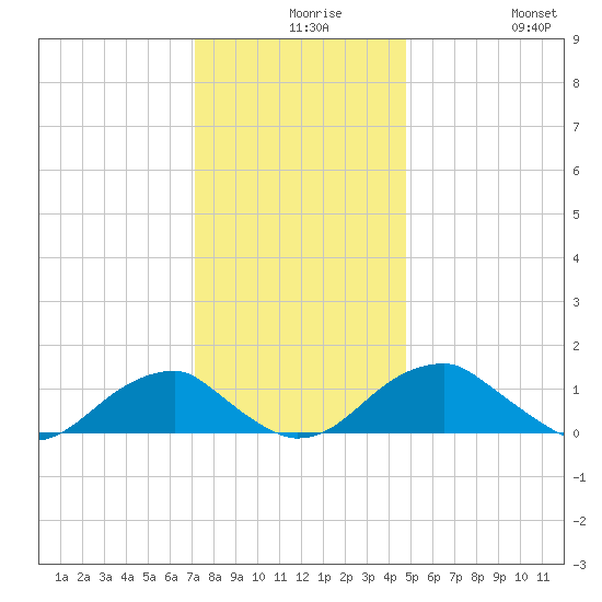 Mount Holly tide chart for Wednesday, December 8, 2021