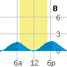 Mount Holly tide chart for Wednesday, December 8, 2021