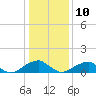 Mount Holly tide chart for Monday, January 10, 2022
