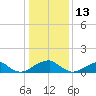 Mount Holly tide chart for Thursday, January 13, 2022