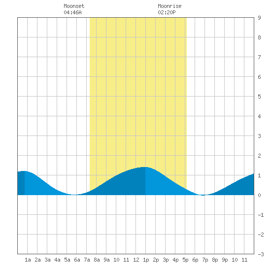 Mount Holly tide chart for Friday, January 14, 2022