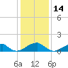 Mount Holly tide chart for Friday, January 14, 2022