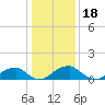 Mount Holly tide chart for Tuesday, January 18, 2022
