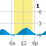 Mount Holly tide chart for Saturday, January 1, 2022
