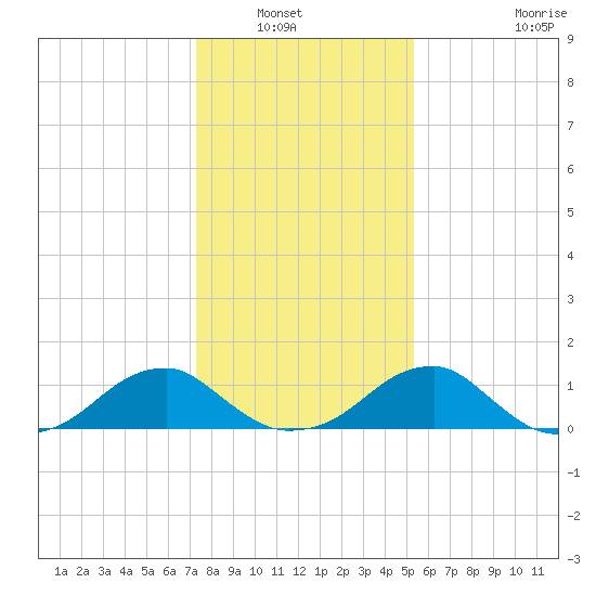 Mount Holly tide chart for Saturday, January 22, 2022